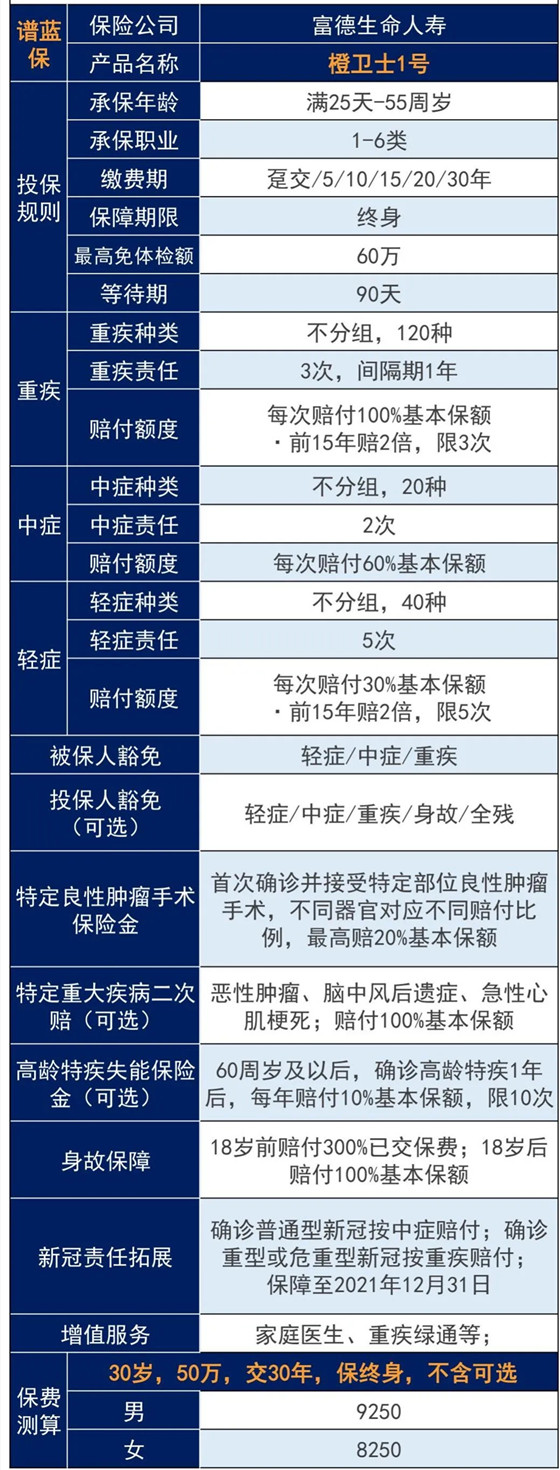 富德生命橙卫士1号重疾险贵不贵，重疾最高赔付600%-_1