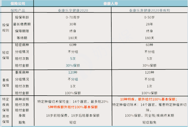 乐享健康2020对比乐惠健康2020哪个更好？更值得投保？_1