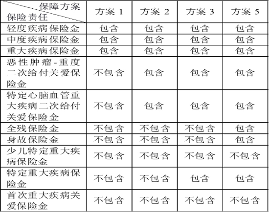 中华新生活倍倍加重疾险(孝亲宝版)好不好？保障内容+条款优点_1