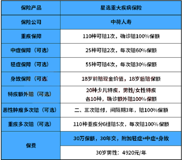 2021中荷星选重大疾病保险：可单选重疾保障,保费低至每年4467起！