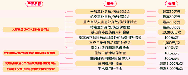 友邦安益（2023）成人安心意外险产品计划怎么样？条款详解+价格案例_1