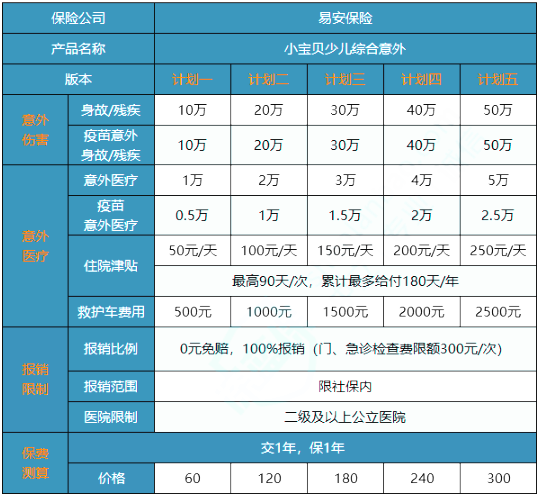 意外险测评！易安小宝贝少儿综合意外险怎么样？值得买吗？