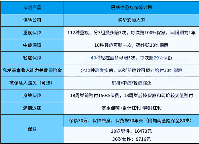 德华安顾巴纳德重疾险怎么样-利与弊-满期返是真的吗-价格表_1